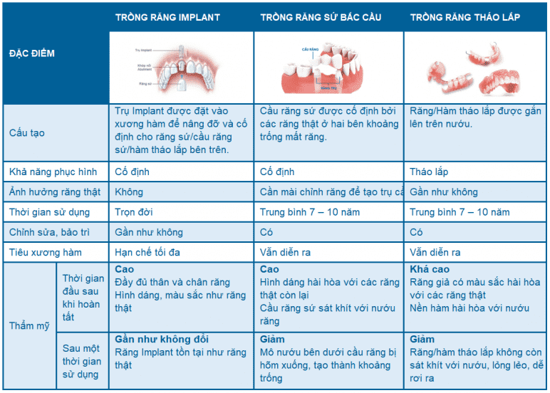 Đặc điểm các phương pháp trồng răng giả